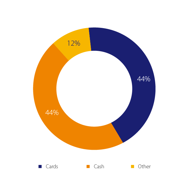 Visa - Cross border payment type destination