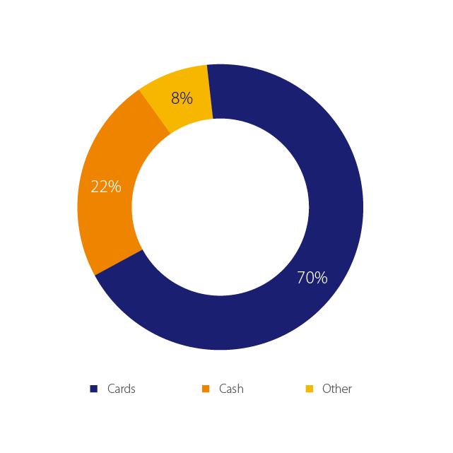 Visa - Cross border payment types