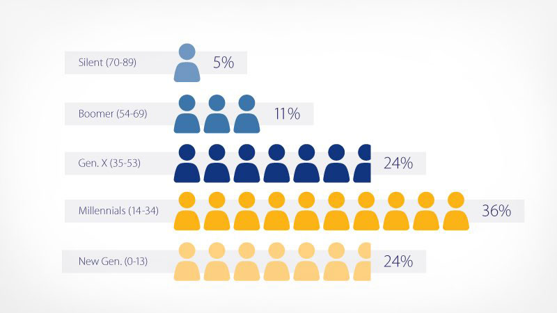 Visa - Customer segment chart Types of consumers: silent 5 percent, boomer 11 percent, gen. X 24 percent, millennials 36 percent and new gen. 24 percent.