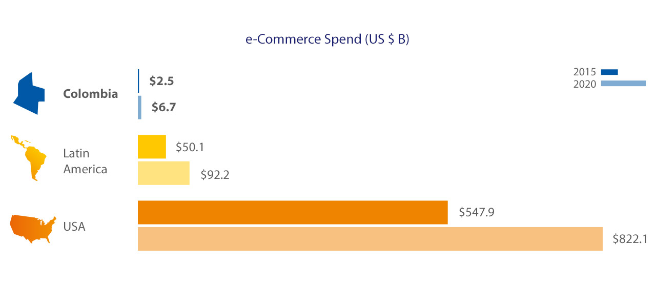 Visa - eCommerce Spend Visa - eCommerce Spend