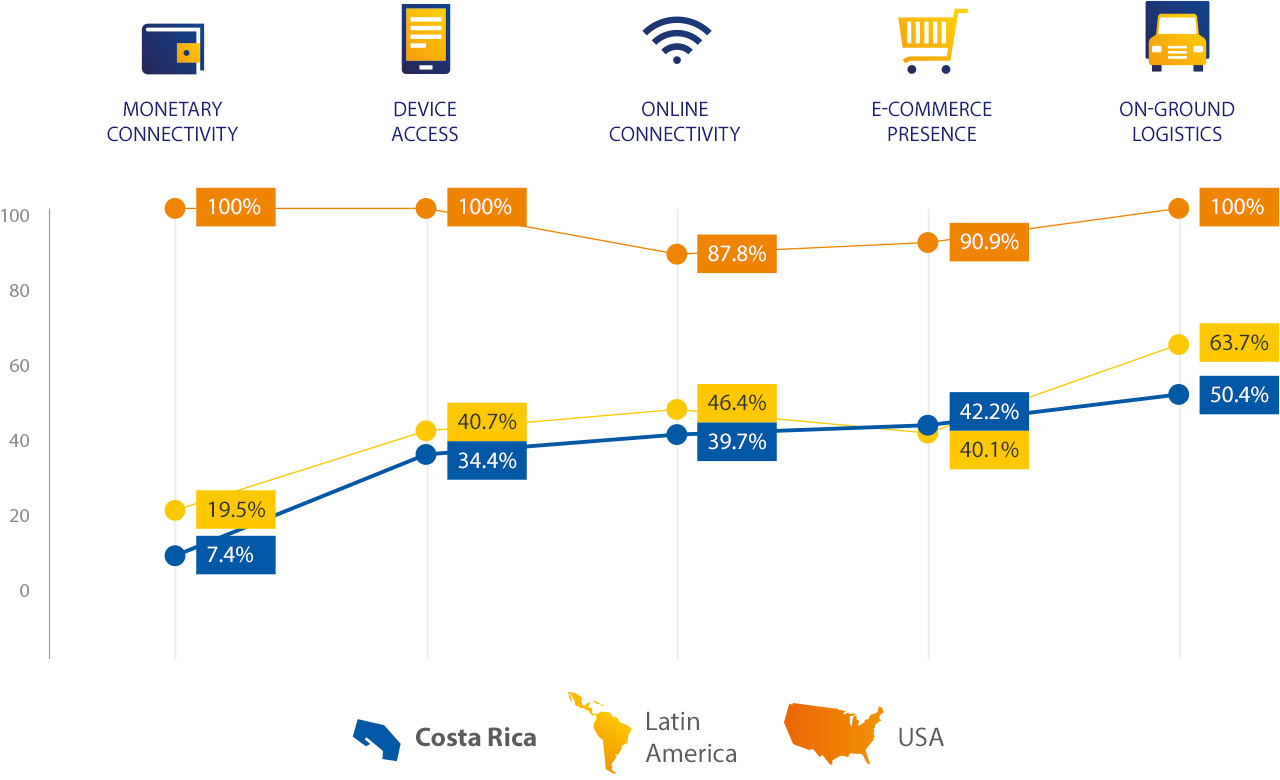 Visa - e-Readiness Index Breakdown