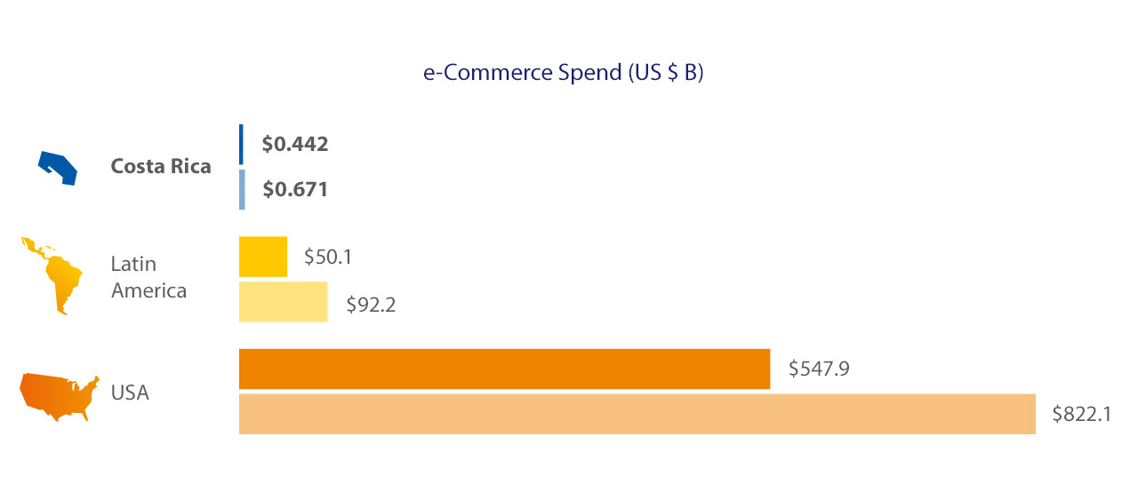 Visa - eCommerce Spend