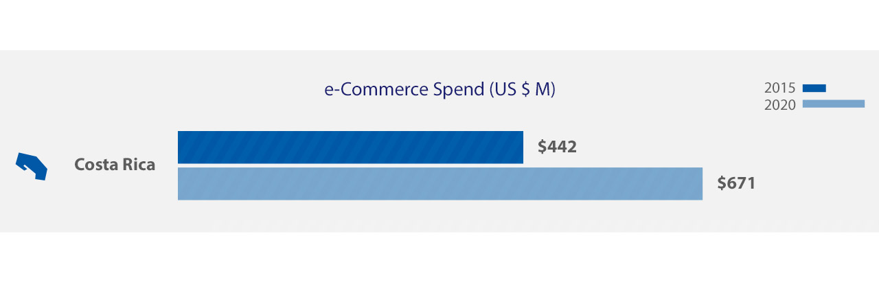Visa - e-Commerce Spend