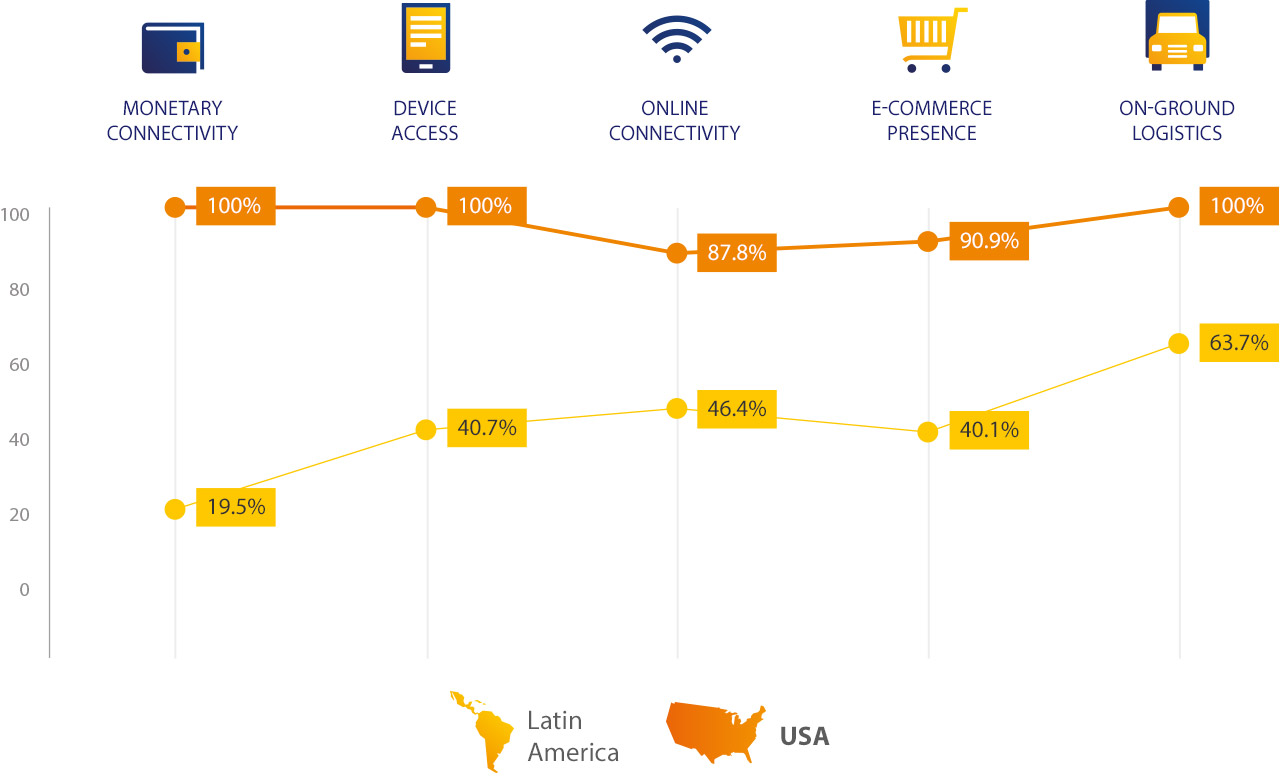 Visa - e-Readiness Index Breakdown Visa - e-Readiness Index Breakdown