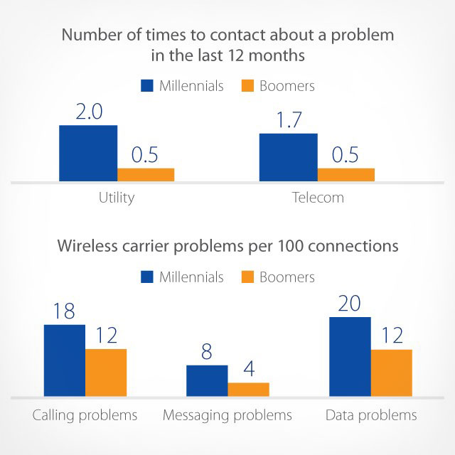 Visa - Number of times consumers report problems
